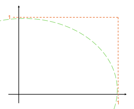 pi circle
