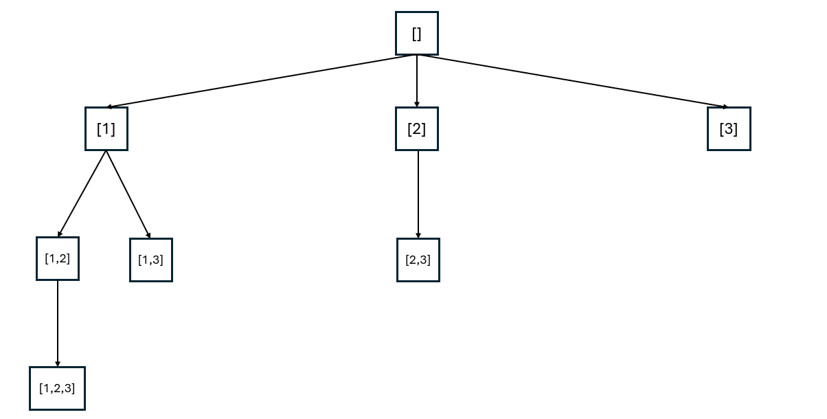 tree dfs