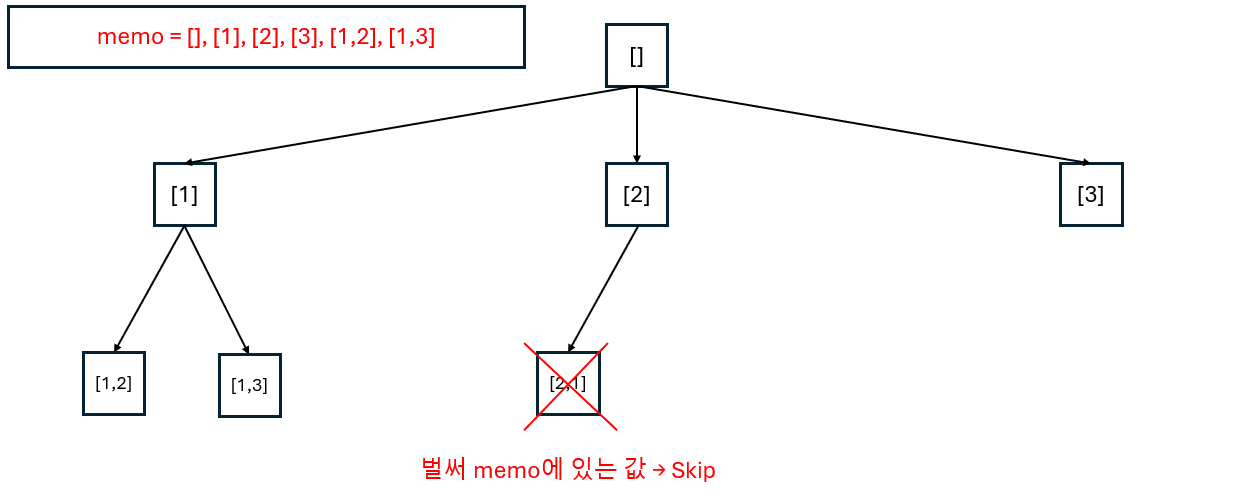 tree memoization